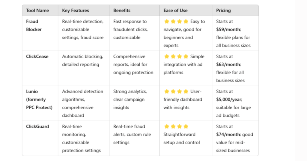 Comparing Click Fraud Blockers