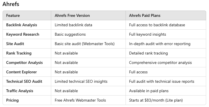 ahrefs free vs paid plan 