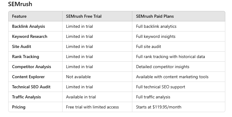 SEMrush Free vs paid plan